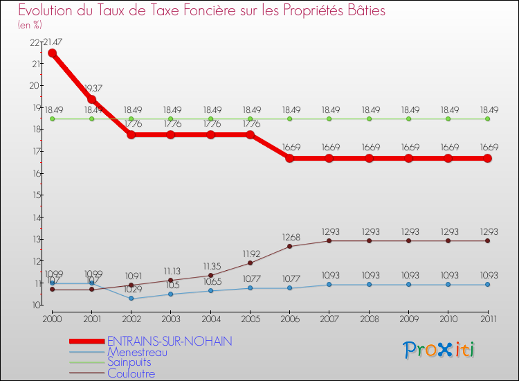 Evolution du taux de la taxe foncière sur le bati pour ENTRAINS-SUR-NOHAIN et les communes proches Comparaison des taux de taxe foncière sur le bati pour ENTRAINS-SUR-NOHAIN et les communes voisines