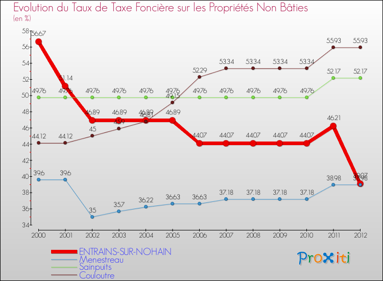 Evolution du taux de la taxe foncière sur les immeubles et terrains non batis pour ENTRAINS-SUR-NOHAIN et les communes proches de 2000 à 2012 Comparaison des taux de la taxe foncière sur les immeubles et terrains non batis pour ENTRAINS-SUR-NOHAIN et les communes voisines de 2000 à 2012