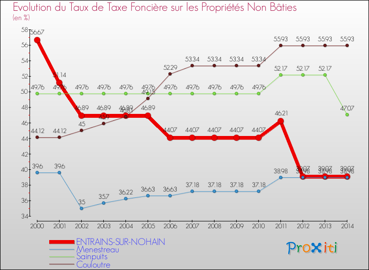 Evolution du taux de la taxe foncière sur les immeubles et terrains non batis pour ENTRAINS-SUR-NOHAIN et les communes proches de 2000 à 2014 Comparaison des taux de la taxe foncière sur les immeubles et terrains non batis pour ENTRAINS-SUR-NOHAIN et les communes voisines de 2000 à 2014