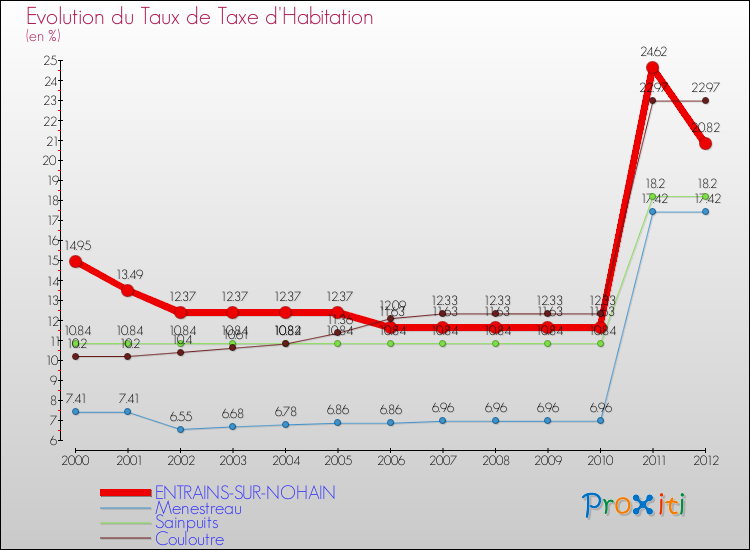 Evolution du taux de la taxe d'habitation pour ENTRAINS-SUR-NOHAIN et les communes proches Comparaison des taux de la taxe d'habitation pour ENTRAINS-SUR-NOHAIN et les communes voisines