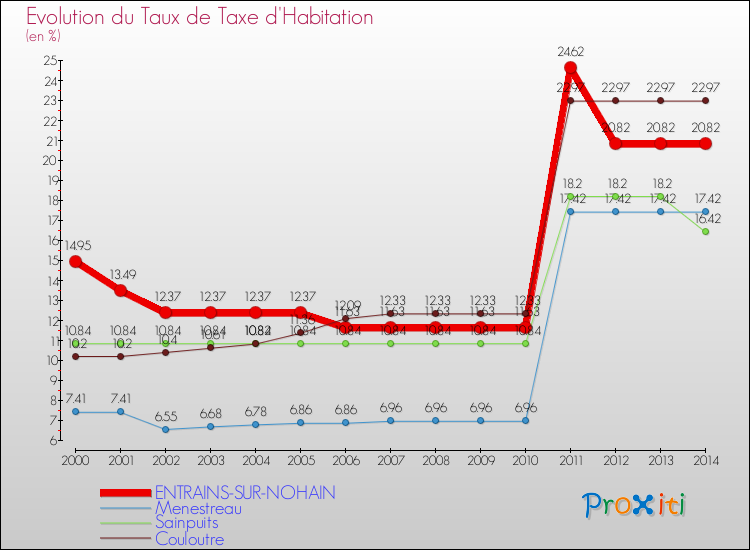 Evolution du taux de la taxe d'habitation pour ENTRAINS-SUR-NOHAIN et les communes proches de 2000 à 2014 Comparaison des taux de la taxe d'habitation pour ENTRAINS-SUR-NOHAIN et les communes voisines de 2000 à 2014