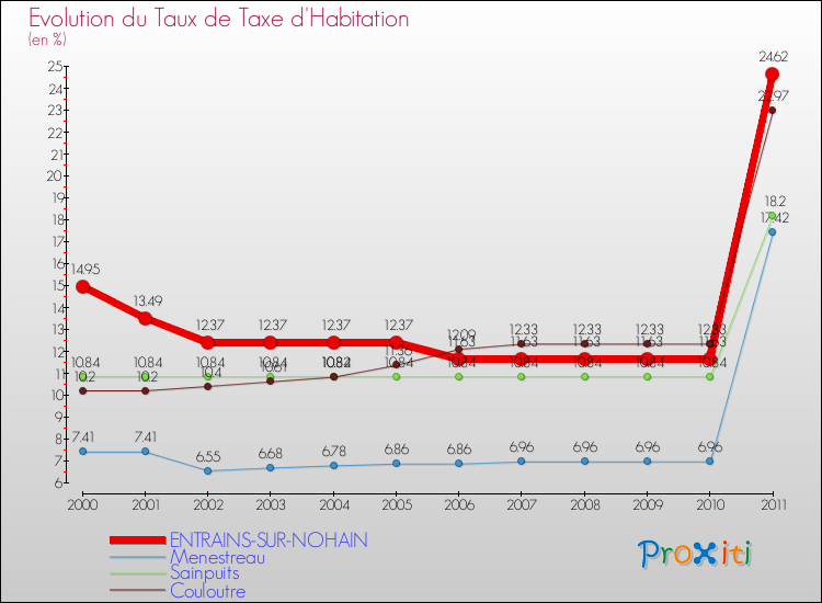 Evolution du taux de la taxe d'habitation pour ENTRAINS-SUR-NOHAIN et les communes proches Comparaison des taux de la taxe d'habitation pour ENTRAINS-SUR-NOHAIN et les communes voisines