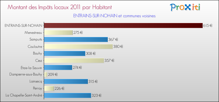 Montant des impôts locaux par Habitant pour ENTRAINS-SUR-NOHAIN et les communes proches Comparaison des impôts locaux par habitant pour ENTRAINS-SUR-NOHAIN et les communes voisines