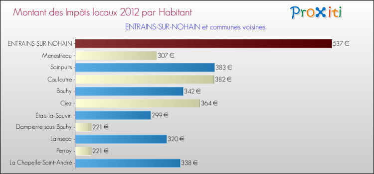 Montant des impôts locaux par Habitant pour ENTRAINS-SUR-NOHAIN et les communes proches Comparaison des impôts locaux par habitant pour ENTRAINS-SUR-NOHAIN et les communes voisines