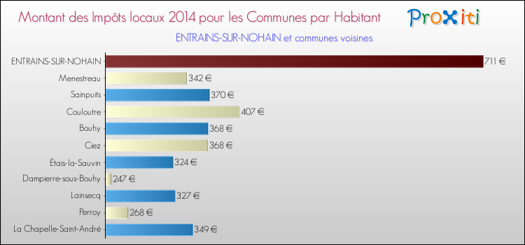 Montant des impôts locaux par Habitant pour ENTRAINS-SUR-NOHAIN et les communes proches en 2014 Comparaison des impôts locaux par habitant pour ENTRAINS-SUR-NOHAIN et les communes voisines en 2014