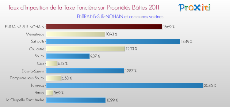 Taux d'imposition de la taxe foncière sur le bati 2011 pour ENTRAINS-SUR-NOHAIN et les communes proches Comparaison des taux d'imposition de la taxe foncière sur le bati 2011 pour ENTRAINS-SUR-NOHAIN et les communes voisines