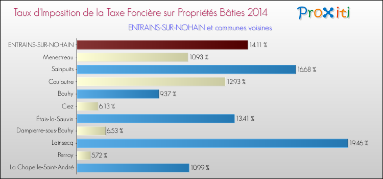 Taux d'imposition de la taxe foncière sur le bati 2014 pour ENTRAINS-SUR-NOHAIN et les communes proches Comparaison des taux d'imposition de la taxe foncière sur le bati 2014 pour ENTRAINS-SUR-NOHAIN et les communes voisines