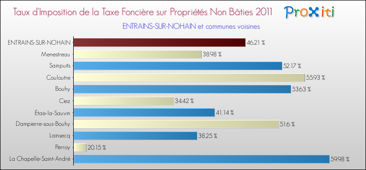 Taux d'imposition de la taxe foncière sur les immeubles et terrains non batis 2011 pour ENTRAINS-SUR-NOHAIN et les communes proches Comparaison des taux d'imposition de la taxe foncière sur les immeubles et terrains non batis 2011 pour ENTRAINS-SUR-NOHAIN et les communes voisines