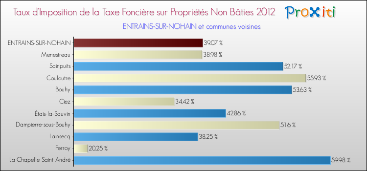 Taux d'imposition de la taxe foncière sur les immeubles et terrains non batis 2012 pour ENTRAINS-SUR-NOHAIN et les communes proches Comparaison des taux d'imposition de la taxe foncière sur les immeubles et terrains non batis 2012 pour ENTRAINS-SUR-NOHAIN et les communes voisines