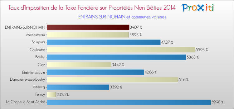 Taux d'imposition de la taxe foncière sur les immeubles et terrains non batis 2014 pour ENTRAINS-SUR-NOHAIN et les communes proches Comparaison des taux d'imposition de la taxe foncière sur les immeubles et terrains non batis 2014 pour ENTRAINS-SUR-NOHAIN et les communes voisines