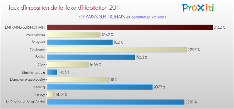 Taux d'imposition de la taxe d'habitation 2011 pour ENTRAINS-SUR-NOHAIN et les communes proches Comparaison des taux d'imposition de la taxe d'habitation 2011 pour ENTRAINS-SUR-NOHAIN et les communes voisines