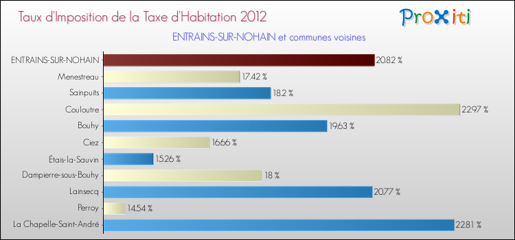 Taux d'imposition de la taxe d'habitation 2012 pour ENTRAINS-SUR-NOHAIN et les communes proches Comparaison des taux d'imposition de la taxe d'habitation 2012 pour ENTRAINS-SUR-NOHAIN et les communes voisines