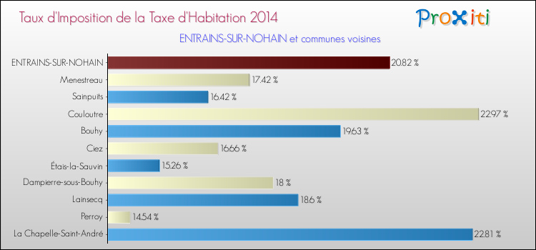 Taux d'imposition de la taxe d'habitation 2014 pour ENTRAINS-SUR-NOHAIN et les communes proches Comparaison des taux d'imposition de la taxe d'habitation 2014 pour ENTRAINS-SUR-NOHAIN et les communes voisines