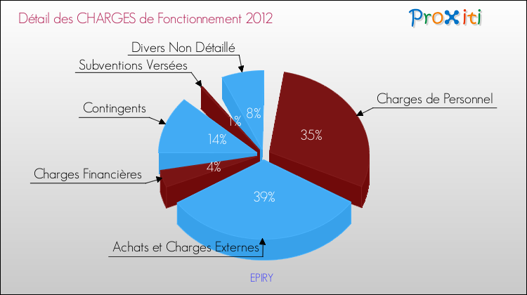 Décomposition des Charges de Fonctionnement 2012 de la commune de EPIRY Charges de Fonctionnement 2012 pour la commune de EPIRY