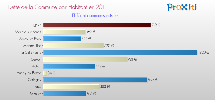 Dette par habitant de la commune en 2011 pour EPIRY et les communes proches Comparaison de la dette par habitant de la commune en 2011 pour EPIRY et les communes voisines