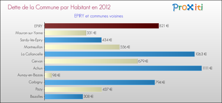 Dette par habitant de la commune en 2012 pour EPIRY et les communes proches Comparaison de la dette par habitant de la commune en 2012 pour EPIRY et les communes voisines