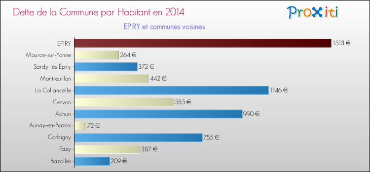 Dette par habitant de la commune en 2014 pour EPIRY et les communes proches Comparaison de la dette par habitant de la commune en 2014 pour EPIRY et les communes voisines