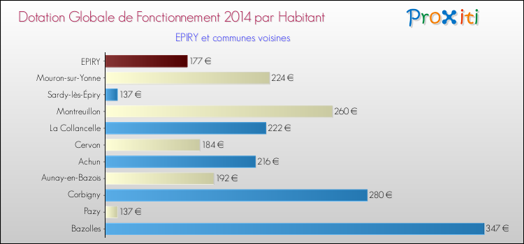 Montant des dotations globales de fonctionnement DGF par Habitant pour EPIRY et les communes proches en 2014. Comparaison des des dotations globales de fonctionnement DGF par habitant pour EPIRY et les communes voisines en 2014.