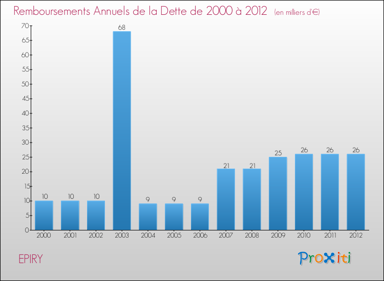 Evolution de l'annuité de la dette pour la commune de EPIRY de 2000 à 2012 Annuités de la dette pour EPIRY de 2000 à 2012