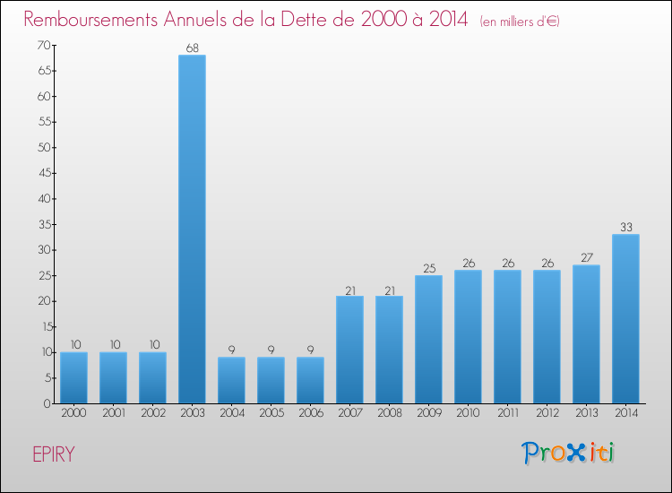 Evolution de l'annuité de la dette pour la commune de EPIRY de 2000 à 2014 Annuités de la dette pour EPIRY de 2000 à 2014