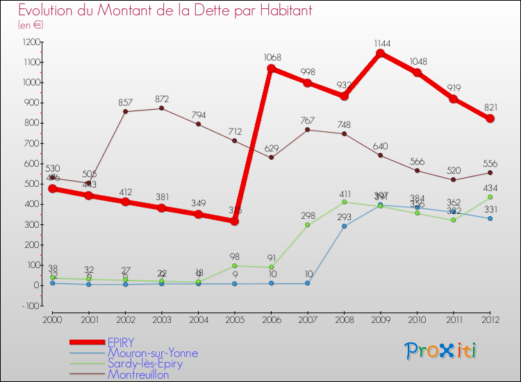 Evolution de la dette par habitant pour la commune de EPIRY et les communes proches de 2000 à 2012 Comparaison de la dette par habitant pour EPIRY et les communes voisines de 2000 à 2012