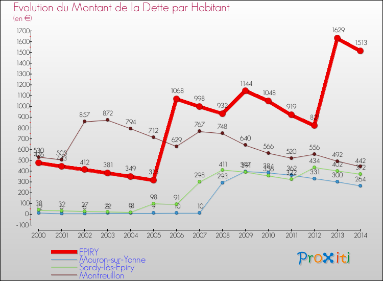 Evolution de la dette par habitant pour la commune de EPIRY et les communes proches de 2000 à 2014 Comparaison de la dette par habitant pour EPIRY et les communes voisines de 2000 à 2014