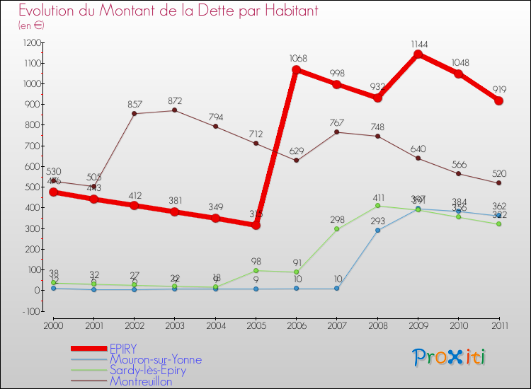 Evolution de la dette par habitant pour la commune de EPIRY et les communes proches Comparaison de la dette par habitant pour EPIRY et les communes voisines