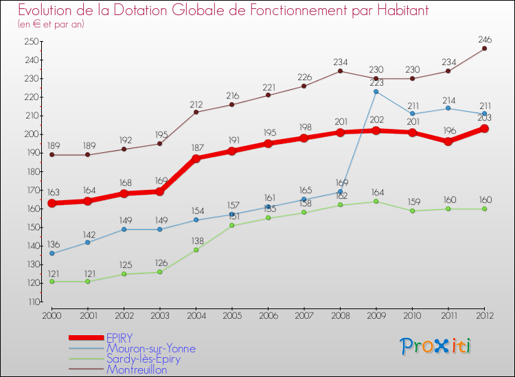 Evolution et montant de la dotation globale de fonctionnement par Habitant pour EPIRY et les communes proches Comparaison des dotations globales de fonctionnement par habitant pour EPIRY et les communes voisines