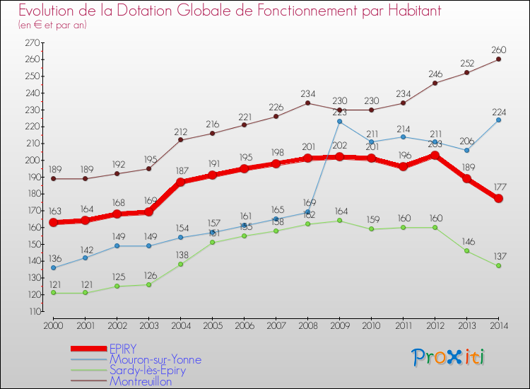 Evolution et montant de la dotation globale de fonctionnement par Habitant pour EPIRY et les communes proches de 2000 à 2014. Comparaison des dotations globales de fonctionnement par habitant pour EPIRY et les communes voisines de 2000 à 2014.
