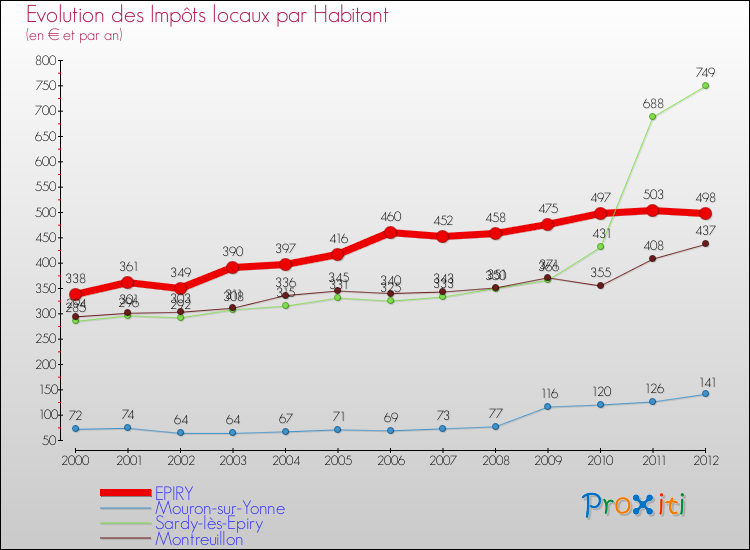Evolution et montant des impôts locaux par Habitant pour EPIRY et les communes proches Comparaison des impôts locaux par habitant pour EPIRY et les communes voisines