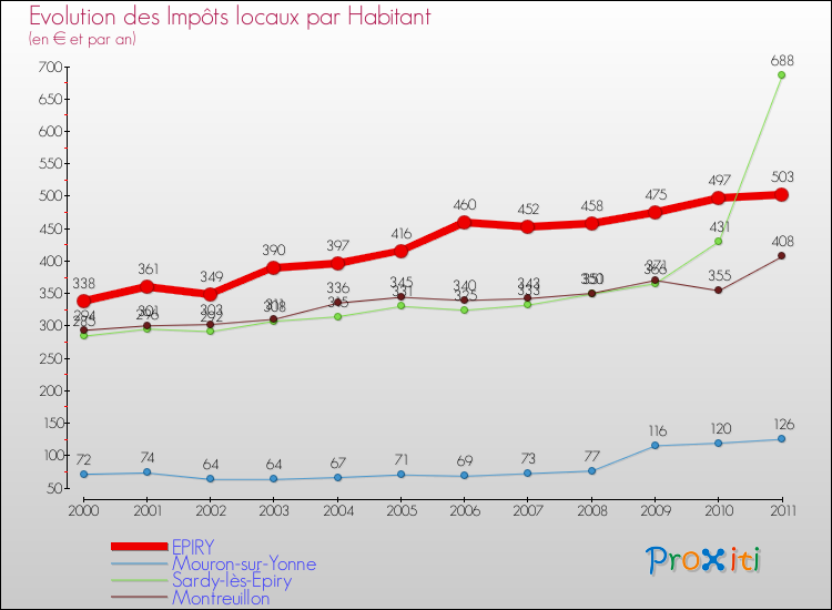 Evolution et montant des impôts locaux par Habitant pour EPIRY et les communes proches Comparaison des impôts locaux par habitant pour EPIRY et les communes voisines