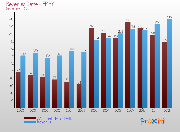 Evolution comparée de la dette et des revenus pour la commune de EPIRY de 2000 à 2012 Comparaison de la dette et des revenus pour EPIRY de 2000 à 2012