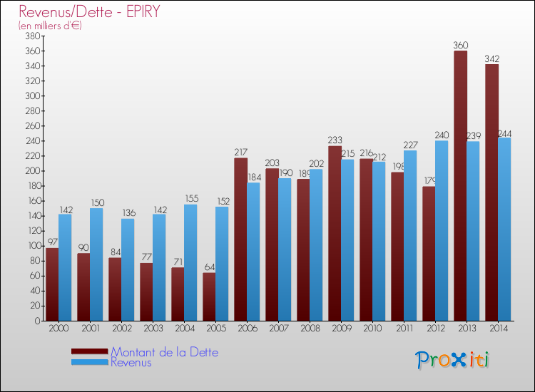 Evolution comparée de la dette et des revenus pour la commune de EPIRY de 2000 à 2014 Comparaison de la dette et des revenus pour EPIRY de 2000 à 2014
