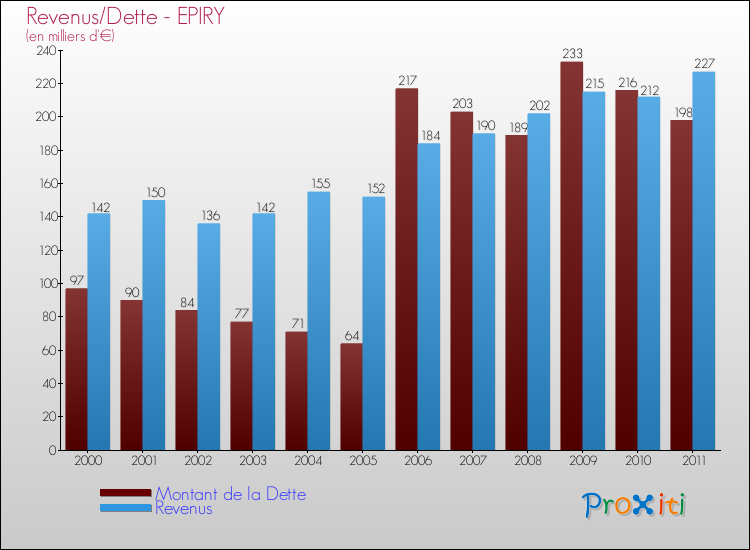 Evolution comparée de la dette et des revenus pour la commune de EPIRY de 2000 à 2011 Comparaison de la dette et des revenus pour EPIRY de 2000 à 2011