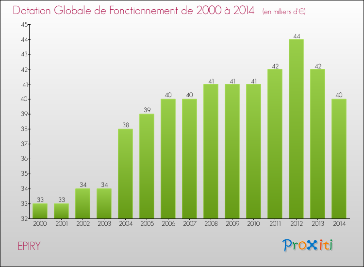 Evolution du montant de la Dotation Globale de Fonctionnement pour la commune de EPIRY de 2000 à 2014 Evolution du montant de la Dotation Globale de Fonctionnement pour EPIRY de 2000 à 2014