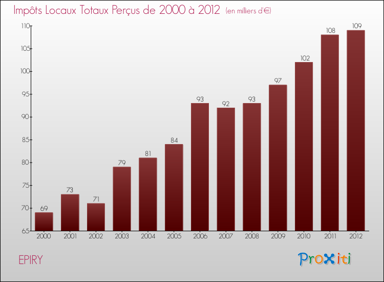 Evolution des Impôts Locaux pour la commune de EPIRY de 2000 à 2012 Evolution des Impôts Locaux pour EPIRY de 2000 à 2012