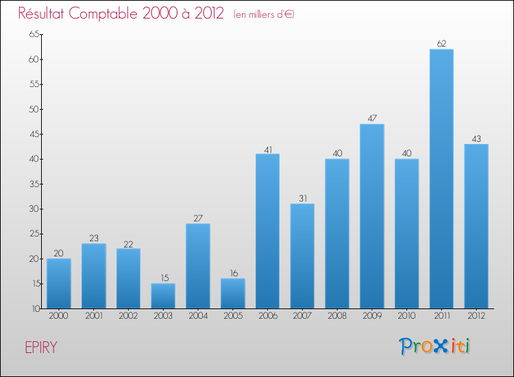 Evolution du résultat comptable pour la commune de EPIRY de 2000 à 2012 Evolution du résultat comptable pour EPIRY de 2000 à 2012