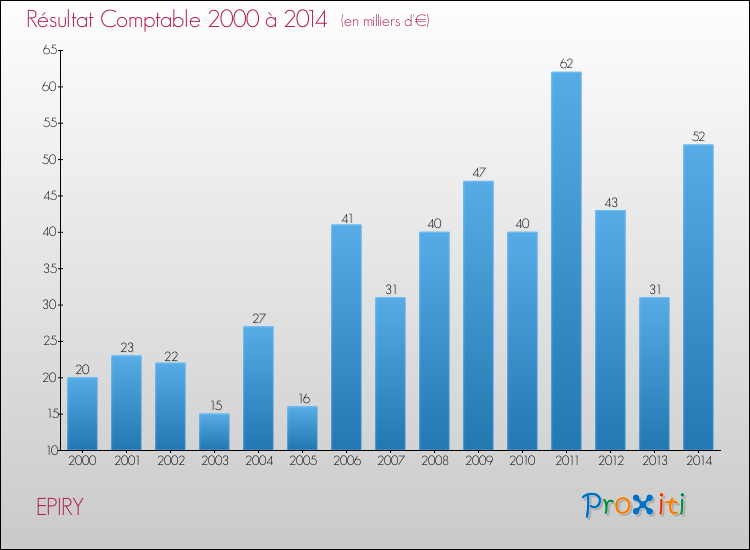 Evolution du résultat comptable pour la commune de EPIRY de 2000 à 2014 Evolution du résultat comptable pour EPIRY de 2000 à 2014