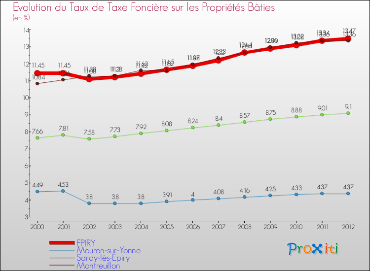 Evolution du taux de la taxe foncière sur le bati pour EPIRY et les communes proches de 2000 à 2012 Comparaison des taux de taxe foncière sur le bati pour EPIRY et les communes voisines de 2000 à 2012