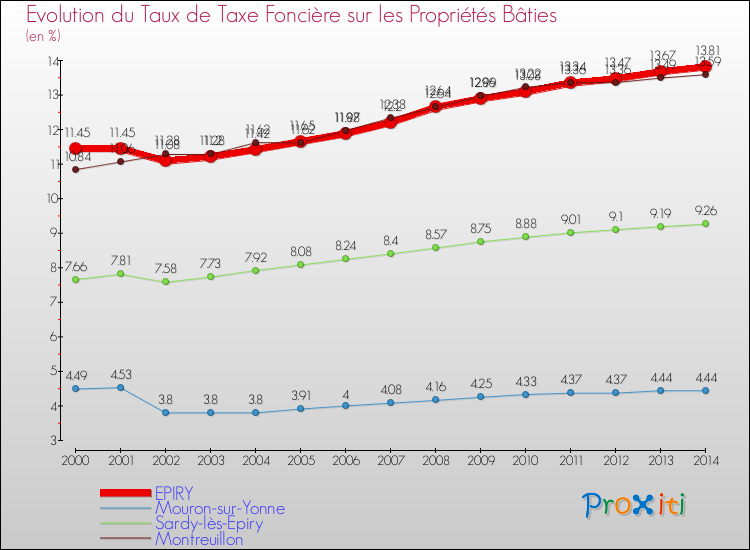 Evolution du taux de la taxe foncière sur le bati pour EPIRY et les communes proches de 2000 à 2014 Comparaison des taux de taxe foncière sur le bati pour EPIRY et les communes voisines de 2000 à 2014