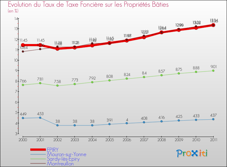 Evolution du taux de la taxe foncière sur le bati pour EPIRY et les communes proches Comparaison des taux de taxe foncière sur le bati pour EPIRY et les communes voisines