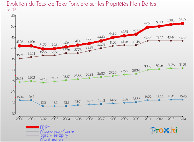 Evolution du taux de la taxe foncière sur les immeubles et terrains non batis pour EPIRY et les communes proches de 2000 à 2014 Comparaison des taux de la taxe foncière sur les immeubles et terrains non batis pour EPIRY et les communes voisines de 2000 à 2014