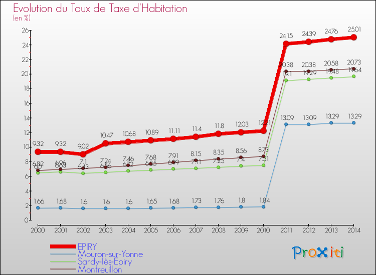 Evolution du taux de la taxe d'habitation pour EPIRY et les communes proches de 2000 à 2014 Comparaison des taux de la taxe d'habitation pour EPIRY et les communes voisines de 2000 à 2014