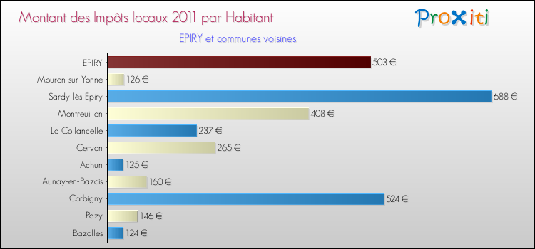 Montant des impôts locaux par Habitant pour EPIRY et les communes proches Comparaison des impôts locaux par habitant pour EPIRY et les communes voisines