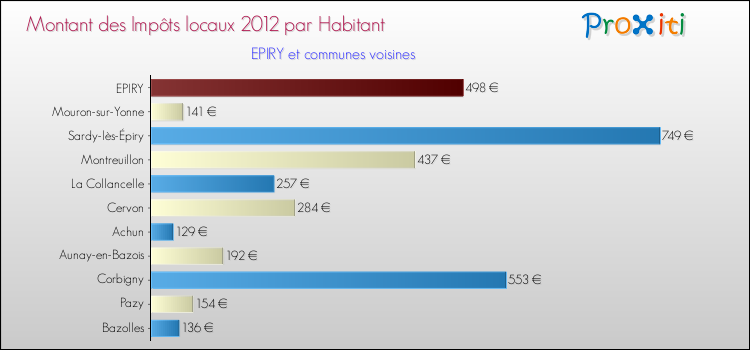 Montant des impôts locaux par Habitant pour EPIRY et les communes proches Comparaison des impôts locaux par habitant pour EPIRY et les communes voisines