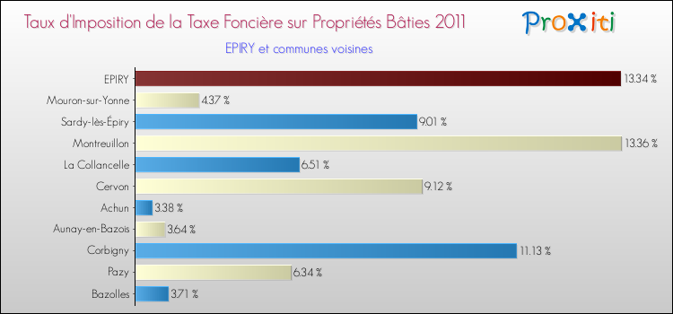 Taux d'imposition de la taxe foncière sur le bati 2011 pour EPIRY et les communes proches Comparaison des taux d'imposition de la taxe foncière sur le bati 2011 pour EPIRY et les communes voisines