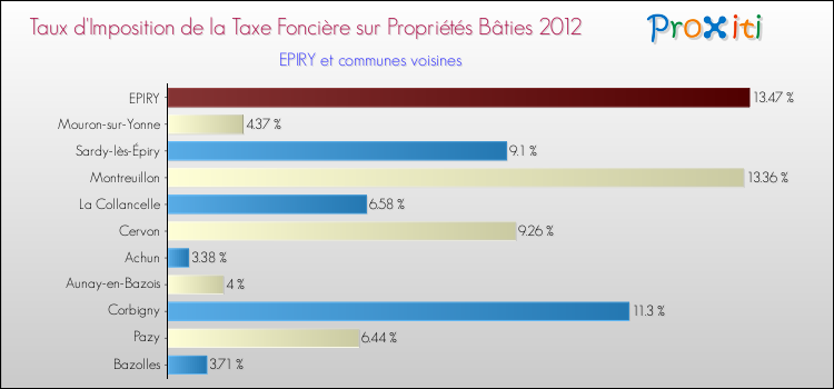 Taux d'imposition de la taxe foncière sur le bati 2012 pour EPIRY et les communes proches Comparaison des taux d'imposition de la taxe foncière sur le bati 2012 pour EPIRY et les communes voisines