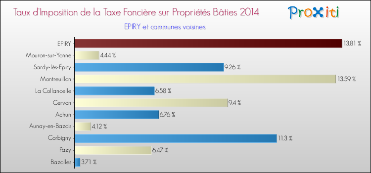 Taux d'imposition de la taxe foncière sur le bati 2014 pour EPIRY et les communes proches Comparaison des taux d'imposition de la taxe foncière sur le bati 2014 pour EPIRY et les communes voisines