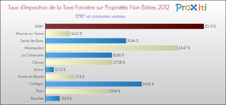 Taux d'imposition de la taxe foncière sur les immeubles et terrains non batis 2012 pour EPIRY et les communes proches Comparaison des taux d'imposition de la taxe foncière sur les immeubles et terrains non batis 2012 pour EPIRY et les communes voisines