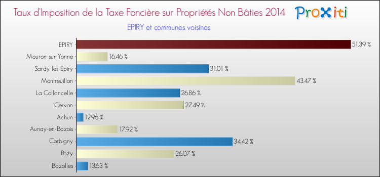 Taux d'imposition de la taxe foncière sur les immeubles et terrains non batis 2014 pour EPIRY et les communes proches Comparaison des taux d'imposition de la taxe foncière sur les immeubles et terrains non batis 2014 pour EPIRY et les communes voisines